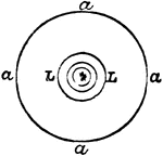 "Catadioptric Holophote.&mdash;Part of the anterior hemisphere of rays is intercepted and at once parallelized by the lens L, whose principal focus (i.e., for parallel rays) is in the center of the flame, while the remainder is intercepted and made parallel by the paraboloid a, and thus the double agents in Fresnel's design are dispensed with. The rays of the posterior hemisphere are reflected by the spherical mirror b back again through the foxus, whence passing onwards one portion of them falls on the lens and the rest on the paraboloid, so as finally to emerge in union with and parallel to the front rays." &mdash;The Encyclopedia Britannica, 1910