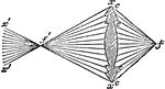 "Differential Lens.—Horizontal divergence may be obtained to any required amount by varying the radius of curvature of the inner face of an annular lens. The outer face is the same as that of an ordinary annular lens, which the other face, though straight in the vertical, is ground to the required curve in the horizontal plane. The rays f'fc falling upon the lens x converge to the vertical focal plane ff and afterwards diverge through the smaller horizontal angle x'f'x', and so for any other case." —The Encyclopedia Britannica, 1910