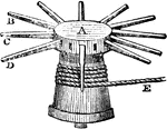 "The capstan, in universal use, on board of ships, is an axle placed upright, with a head, or drum, A, pierced with holes for the levers B, C, D. The weight is drawn by the rope E, passing two or three times round the axle to prevent its slipping. This is a very powerful and convenient machine. When not in use, the levers are taken out of their places and laid aside, and when great force is required two or three men can push at each lever." &mdash;Comstock, 1850