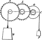 "System of Wheels.&mdash;As the wheel and axle is only a modification of the simple lever, so a system of wheels acting on each other, and transmitting the power to the resistance, is only another form of the compound lever. The first wheel a, by means of the teeth, or cogs, around its axle, moved the second wheel, b, with a force equal to that of a lever, the long arm of which extends from the center to the circumference of the wheel, where the power p is suspended, and the short arm from the same center to the ends of the cogs. The dotted line c, passing through the center of the wheel a, shows the position of the lever, as the wheel now stands." &mdash;Comstock, 1850