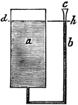 "Suppose the cistern a to be capable of holding one hundred gallons, and into its bottom there be fitted the tube b, bent, as seen in the figure, and capable of containing one gallon. The top of the cistern, and that of the tube, being open, pour water into the tube at c, and it will rise up through the perpendicular bend into the cistern, and if the process be continued, the cistern will be filled by pouring water into the tube. Now it is plain, that the gallon of water in the tube presses against the hundred gallons in the cistern, with a force equal to the pressure of the hundred gallons, otherwise, that in the tube would be forced upwards higher than that in the cistern, whereas, we find that the surfaces of both stand exactly at the same height." &mdash;Comstock, 1850