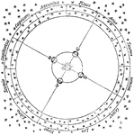 "The twelve signs of the zodiac, together with the Sun, and the Earth revolving around him. When the Earth is at A, the Sun will appear to be just entering the sign Aries, because then, when seen from the Earth, he ranges towards certain stars at the beginning of that constellation. When the Earth is at C, the Sun will appear in the opposite part of the heavens, and therefore in the beginning of Libra. The middle line, dividing the circle of the zodiac into equal parts, is the line of the ecliptic." &mdash;Comstock, 1850