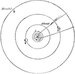 "Relative distance of the Planets. Having now given a short account of each planet composing the solar system, the relative situation of their several orbits, with the exception of those of the Asteroids, are shown in this figure. The orbits are marked by the signs of each planet, of which the first, or that nearest the Sun, is Mercury, the next Venus, the third the Earth, the fourth Mars then come those of the Asteroids, then Jupiter, then Saturn and lastly Herschel." &mdash;Comstock, 1850