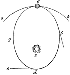 "Elliptical Orbits.&mdash;It has been supposed that the Sun's attraction, which constitutes the Earth's gravity, was at all times equal, or that the Earth was at an equal distance from the Sun, in all parts of its orbit." &mdash;Comstock, 1850