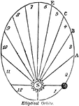 "The elliptical circle being supposed to be the Earth's orbit, with the Sun, S, in one of the foci. Now the spaces, 1, 2, 3, etc., though of different shapes, are of the same dimensions, or contain the same quantity of surface. The Earth, we have already seen, in its journey round the Sun, describes an ellipse, and moves more rapidly in one part of its orbit than in another. But whatever may be its actual velocity, its comparative motion is through equal areas in equal times. Thus its center passes from E to C, and from C to A, in the same period of time, and so of all the other divisions marked in the figure." &mdash;Comstock, 1850