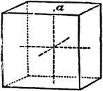 "In this the four lateral planes are rectangular and equal; they may be either oblong or square; in the latter case the form is the cube." &mdash;The Encyclopedia Britannica, 1903