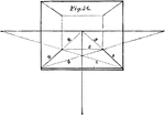 The perspective shown in this plate is parallel perspective; and the subject here intended to be represented is a flat and perfectly square surface, such as the floor of a room, a chess board, or any other such object.  1) The front edge of the given square; 2) One side of it receding to the vanishing point, which also is the point of sight; 3) The other side receding to the same point; 4) A line taken from one corner of the front edge, to the point of measuremen on the opposite side, and giving the perspective width or depth of the square at the intersection of the line 3; 5) A line drawn at the above intersection, and parallel to the front edge; this will give the back of the square. The lines 1, 2, 3, and 5 may then be strongly marked, and the figure will be thus completed. 6) This line is taken from the corner of the front edge to the opposite point of the measurement, showing how exactly either this line, o that marked 4, will give the perspective width of the square. It serves also to find the centre.