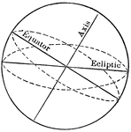 Inclination of Axis to Orbit and Ecliptic.