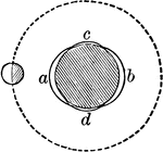 If the earth were uniformly covered with a layer of water, the passage of the moon over any place as at <em>a</em>, would cause the water to lose its globular form, become bulged at <em>a</em>, and <em>b</em>, and flattened at <em>c</em>, and <em>d</em>. In other words, the water would become <em>deeper</em> at <em>a</em>, and <em>b</em>, at the parts of the earth nearest and farthest from the moon and <em>shallower</em> in all places 90 degrees or at right angles to these points.