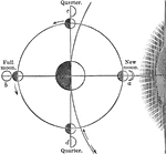 During new and full moon, the earth, moon, and sun are all in the same straight line, but, that during the first and last quarters, they are at right angles. The portions of the earth and moon turned toward the sun are illumined, the shaded portions are in the darkness. To an observer on the earth, the moon, at <em>a</em>, appears new, since the dark part is turned toward the person; at <em>b</em>, however, it must appear full, since the illumined portions are toward the person. At <em>c</em>, and <em>d</em>, the positions of the quarters, only one-half of the illumined half, or one quarter, is seen.