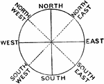Diagram of points on a compass.