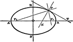 The lines joining any point on a conic to the two foci are equally inclined to the tangent and normal at that point. This is an ellipse.