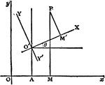 Transformation of coordinates to new axes.