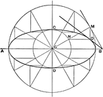 Draftsman's third method for drawing an ellipse