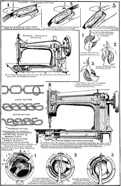 File:Sewing machine parts labeled.jpg - Wikimedia Commons