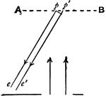 A diagram of action of diffraction grating.