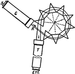 "C. Collimator; P, center of group of prisms; T, telescope; s, slit through which the ray of light enters, R, ray on its progress through prisms to telescope."&mdash;Finley, 1917