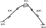 Reflex arc schematic. Labels: S.O., sensory organ; S.N., sensory neuron; N.C., nerve center; M.N., motor neuron; M.O., motor organ.