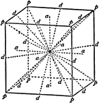 Diagram showing all of the different axes of symmetry of a cube.