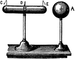 "Experiment illustrating the nature of an induced charge. The apparatus consists of a metal ball and cylinder, both mounted on insulated stands, pith balls being placed on the cylinder at points C, D and E." -Hawkins, 1917
