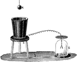 "Faraday's ice pail experiment. An ice pail P connected with gold leaves of an electroscope C, is placed on an insulating stand S. A charged conductor K, carried by a silk thread, is lowered into the pail, and finally touches it at the bottom. While it is being lowered the leaves of the electroscope diverge farther and farther, until K is well within the pail, after which they diverge no more, even when K touches the pail or is afterwards withdrawn by the insulation thread. After withdrawal, K is found to be completely discharged." -Hawkins, 1917