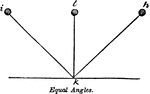 "If the ball approaches the floor under a larger or smaller angle, its rebound will observe the same rule [of reflected motion]." -Comstock 1850