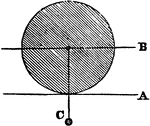 "When a ball is rolling on a horizontal plane, the centre of gravity is not raised, but moves in a straight line, parallel to the surface of the plane on which it rolls, and is consequently always directly over its centre of gravity." -Comstock 1850