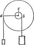 "This figure represents the machine endwise, so as to show in what manner the lever operates. The two weights hanging in opposition to each other, the one on the wheel at a, and the other on the axle at b, act in the same manner as if they were conected by the horizontal lever a b, passing from one to the other, having the common centre, c, as a fulcrum between them." -Comstock 1850