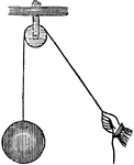"...represents a simple pulley, with a single fixed wheel. In other forms of the machine, the wheel moves up and down with the weight." -Comstock 1850