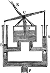 "The fire engine is a modification of the forcing pump. It consists of two such pumps, the pistons of which are moved by a lever whith equal arms, the common fulcrum being at C." -Comstock 1850