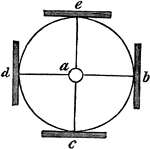 "In a circle, sound is reflected from every plane surface placed around it, and hence, if the sound is emitted from the centre of a circle, this centre will be the point at which the echo will be most distinct." -Comstock 1850