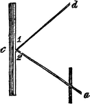 "Let a ray pass towards a mirror in the line a, c, it will be reflected off in the direction of c, d, making the angles 1 and 2 exactly equal." -Comstock 1850