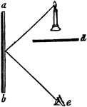 "Suppose the mirror, a b, to be placed on the side of a room, and a lamp to be set in antoher room, but so situated as that its light would shine upon the glass. The lamp itself could not be seen by the eye placed at e, because the partition d is between them; but its image would be visible at e, beacuse the angle of the incident ray, coming from the light, and that of the reflected ray which reaches the eye, are equal." -Comstock 1850