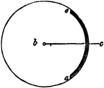 "A convex mirror is a part of a sphere, or globe, reflecting from the outside." -Comstock 1850