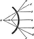 "From the surface of a plane mirror, parallel rays are reflected parallel; but the convex mirror causes parallel rays falling on its surface to diverge, by reflection." -Comstock 1850