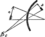 "To explain this, let us suppose that the arrow a, is diminished by reflection from the convex surface, so that its image appearing a d, with the eye at c, shall seem as much smaller in proportion to the object, as d is less than a. Now keeping the eye at the same distance from the mirror, withdraw the object, so that it shall be equally distant with the eye, and the image will gradually diminish, as the arrow is removed." -Comstock 1850