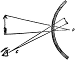 "...as the arrow is moved backwards, the angle at c, must be diminished, because the rays flowing from the extremities of the object fall a greater distance before the reach the surface of the mirror; and as the angles of the reflected rays bear a proportion to those of the incident ones, so the angle of vision will become less in proportion, as the object is withdrawn." -Comstock 1850
