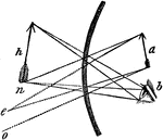 "...let us suppose the object a, to be placed before the mirror, and nearer to it than the principal focus. Then the rays proceeding from the extremities of the object without interruption, would continue to diverge in the lines o and n, as seen behind the mirror' but by reflection they are made to diverge less than before, and consequently to make the angle under which the meet more obtuse at the eye b, than it would be if they continued onward to e, where they would have met without reflection. The result therefore, is to render the image h, upon the eye, as much larger than the object a, as the angle at the eye is more obtuse than the angle at e." -Comstock 1850