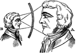 "When the concave mirror is large, say six inches in diameter, and eight or ten inches focal distance, it exhibits the human face of enormous bulk, the spectator being frightened at the size and courseness of his own features." -Comstock 1850