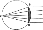 "If the whole circle be considered the circumfrence of a sphere, of which the plano-convex lens b, a, is a section, then the focus of parallel rays, or the principal focus, will be at the opposite side of the sphere, or at c." -Comstock 1850