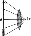 "Suppose the object a, appears to the naked eye of the length repreesnted in the drawing. Now, as the rays coming from each end of the object, form by their convergence at the eye, the visual angle, or the angle under which the object is seem, and we call objects large or small in proportion as this angle is obtuse or acute, if, therefore, the object a be withdrawn futher from the eye, it is apparent that the rays o, o, proceeding from its extremities, will enter the eye under a more acute angle, and therefore that the object will appear diminished in proportion." -Comstock 1850