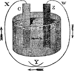 "If we take for example, a slip of zinc, and another of copper, and place the in a cup of diluted sulphuric acid, their upper ends in tontact, and above the water, and their lower ends separated, then there will be constituted a galvanic circle, of the simplest form, consisting of three elements, zinc, acid, copper." -Comstock 1850