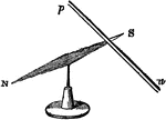 "Direction of the needle when placed at a right angle to the uniting wire." -Comstock 1850