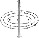 "Thus, if we suppose the conducting wire be placed in a vertical situation, as shown, and p, n, the current of positive electricity to be descending through it, from p to n, and if throught the point c in the wire in the plane NN be taken, perpendicular to p, n, that is in the present case a horiczontal plane, then if any number of circles be described in that plane, having c for thier common centre, the action of the current on the wire on upon the north pole of the magnet, will be to move it in a direction corresponding to the motion of the hands of a watch, having the dial towards the positive pole of the battery." -Comstock 1850