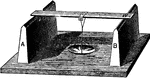 "Place a known weight (say 100 g.) in the scale-pan, and to this weight add the weight of the clevis and the scale-pan, and call the sum the load. Measure the deflection of W caused by the load. Double the load, and measure the deflection thus caused." -Avery 1895