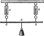 "Suspend two similar spring balances, A and B, from any convenient support, as shown. From the wooden rod carried by their hooks, suspend a known weight. Be sure that the dynamometers hang vertical, and therefore parallel. Record the reading of the dynamometers." -Avery 1895