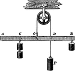 "A bar with weights attached that is in equilibrium." -Avery 1895