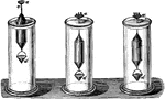 "The Nicholson hydrometer of constant volume is a hollow cylinder carrying at its lower end a basket, d, heavy enough to keep the apparatus upright in water. At the top of the cylinder is a vertical rod carrying a pan, a, for holding weights, etc. The whole apparatus must be lighter than water, so that a certain weight (W) must be put into the pan to sink the apparatus to a fixed point marked on the rod (as c). The given body, which must weigh less than W, is placed in the pan, and enought weights (w) added to sink the point c, to the water line It is evident that the weight of the given body is W-w." -Avery 1895