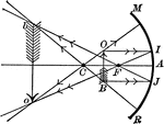 "When the object is at a distance from the mirror somewhat greater than the center of curvature, as beyond C, the image is real, inverted, smaller than the object, and at a distance from the mirror greater than that of the principle focus and less than that of the center of curvature, as between F and C." -Avery 1895