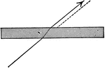 "When radiant energy passes through a medium bounded by parallel planes, the refractions at the two surfaces are equal and contrary in direction. The direction after passing through the plate is parallel to the direction before entereing the plate; the rays merely suffer lateral aberration." -Avery 1895